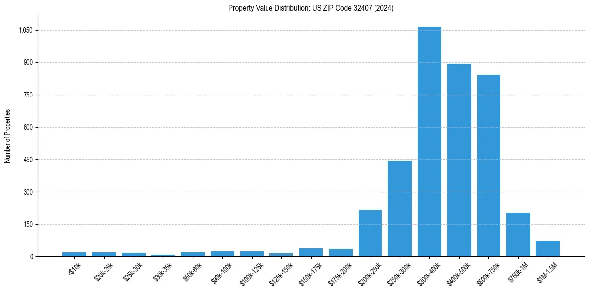 Value Distribution for 