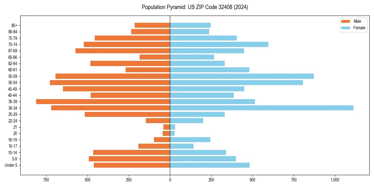 Population pyramid for 