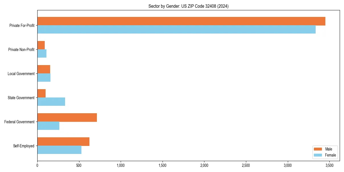 Employment sector breakdown by gender in 