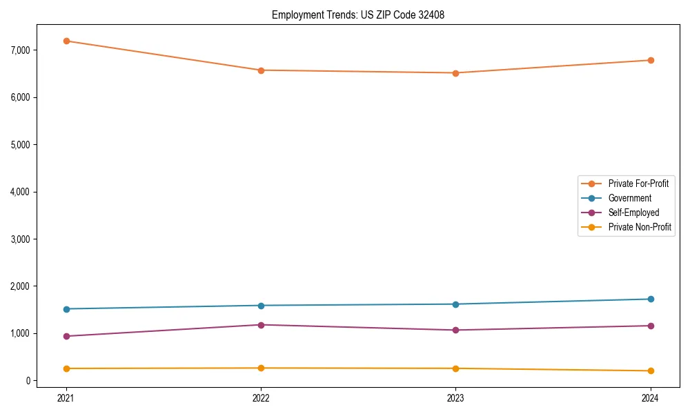 Long-term employment trends in 
