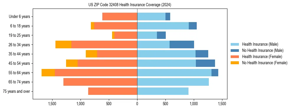 Health insurance pyramid for US ZIP Code 32408