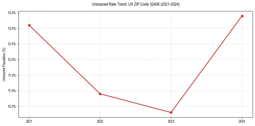 Uninsured trend chart for US ZIP Code 32408
