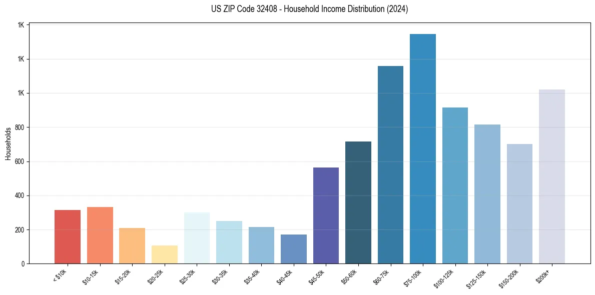 Income Distribution for 