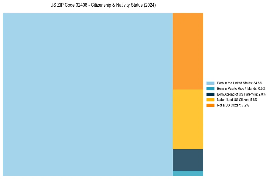 Nativity Treemap for 