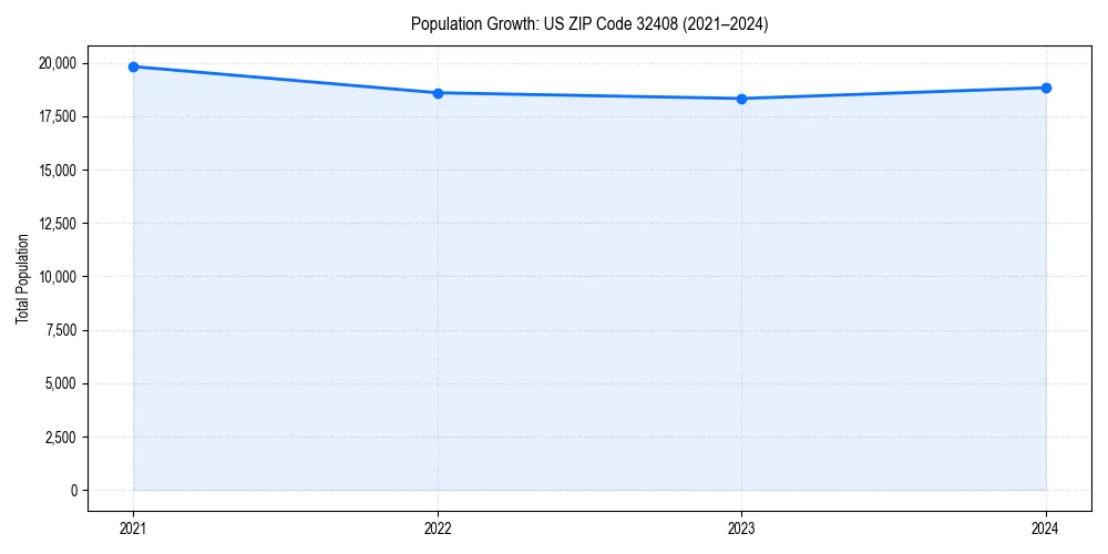 Population trends in 