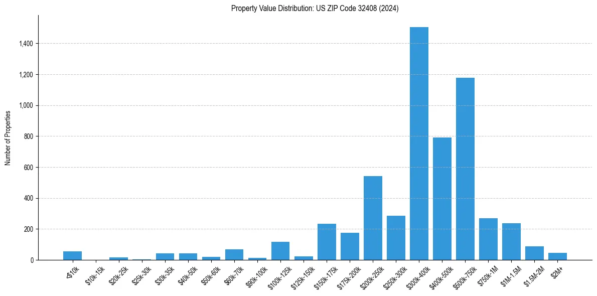 Value Distribution for 