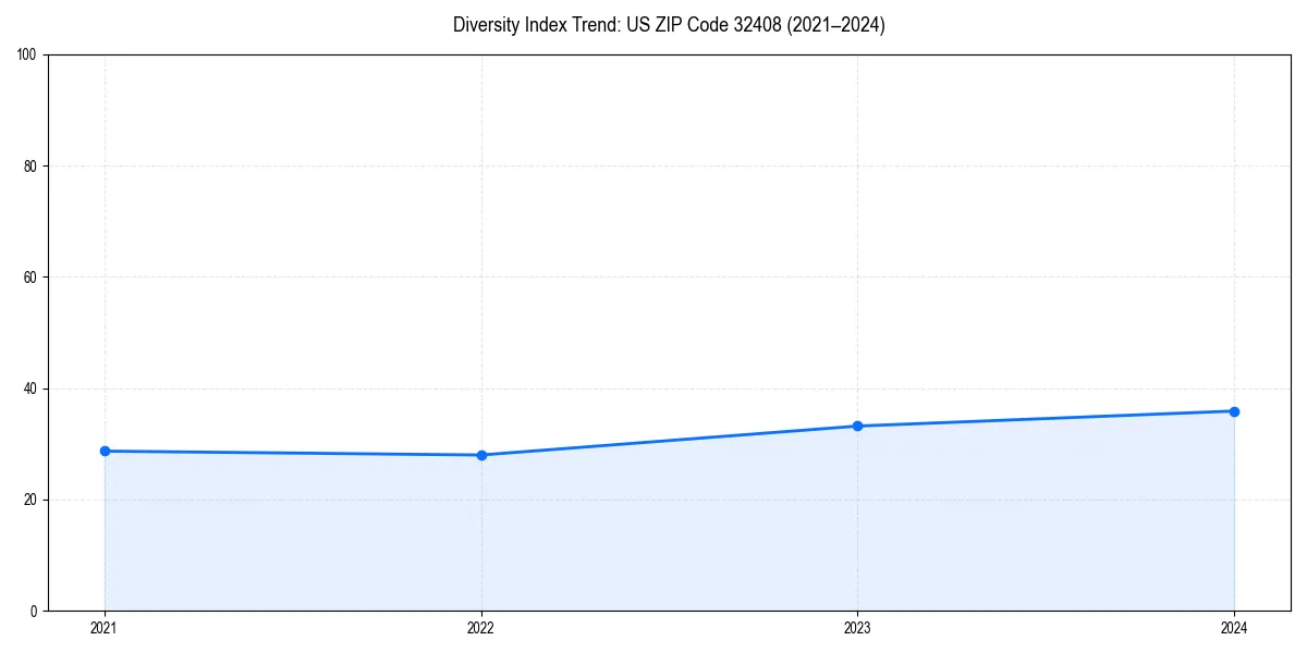 Line chart showing diversity index trends for 