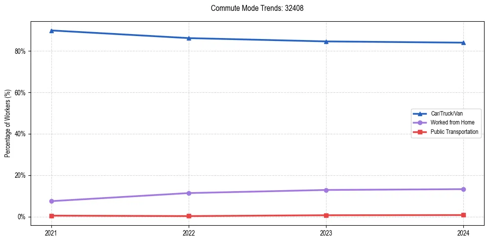 Transportation trends in US ZIP Code 32408