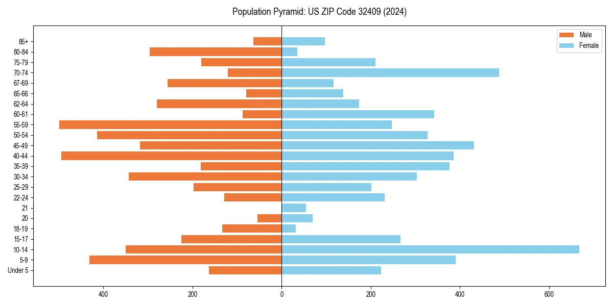 Population pyramid for 