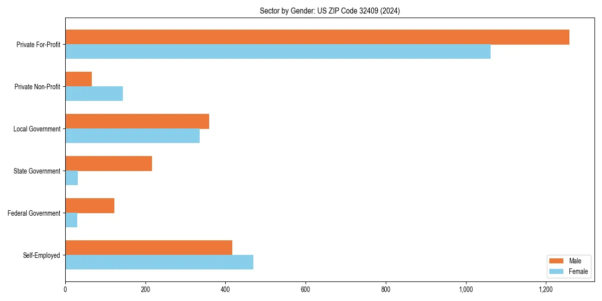 Employment sector breakdown by gender in 