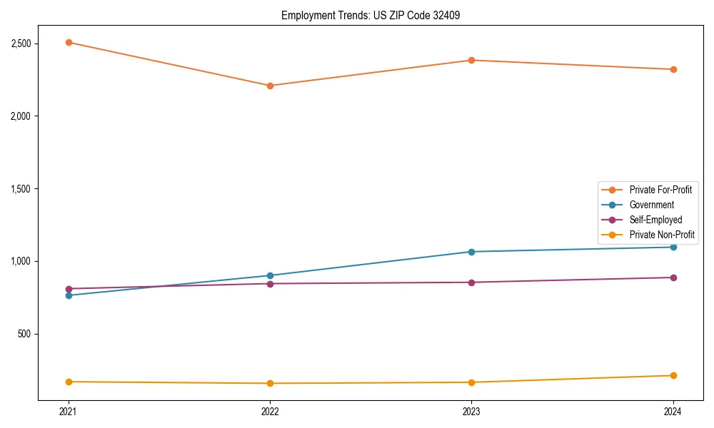 Long-term employment trends in 