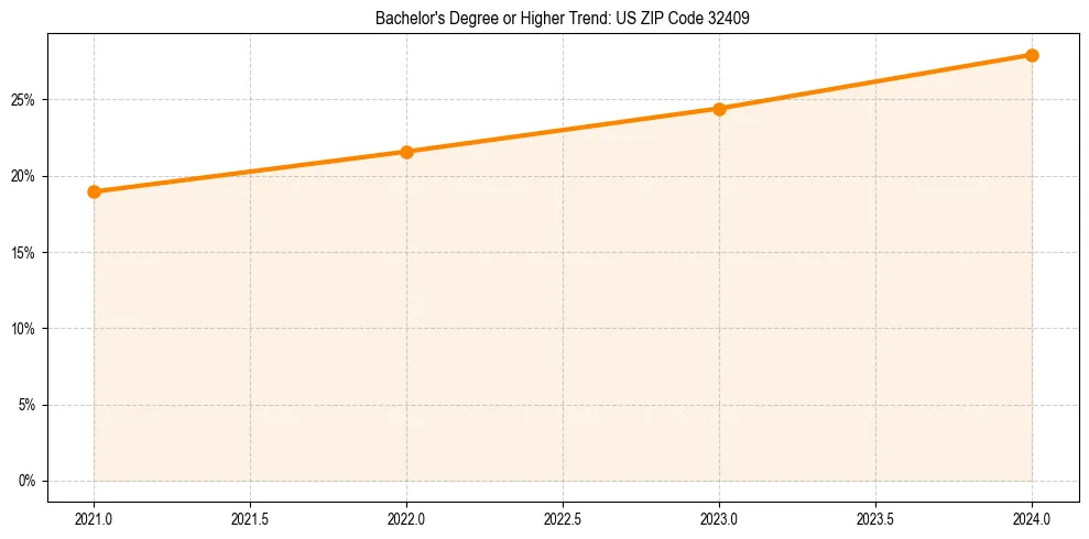 Trend chart showing bachelor degree growth in 