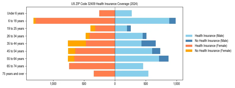 Health insurance pyramid for US ZIP Code 32409