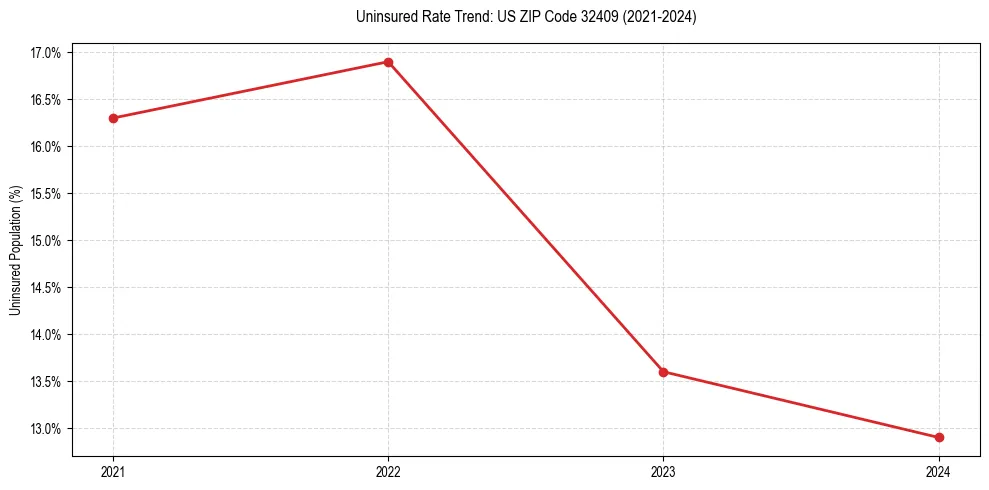 Uninsured trend chart for US ZIP Code 32409