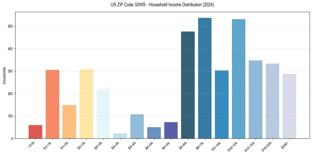 Income Distribution for 