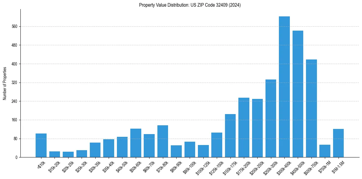 Value Distribution for 