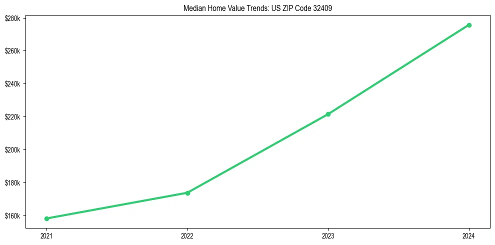 Median property value trends in 