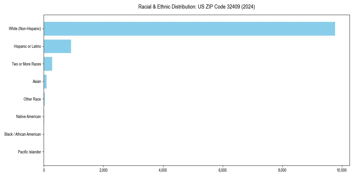 Bar chart showing racial distribution in  for 2024