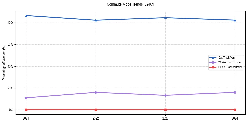 Transportation trends in US ZIP Code 32409