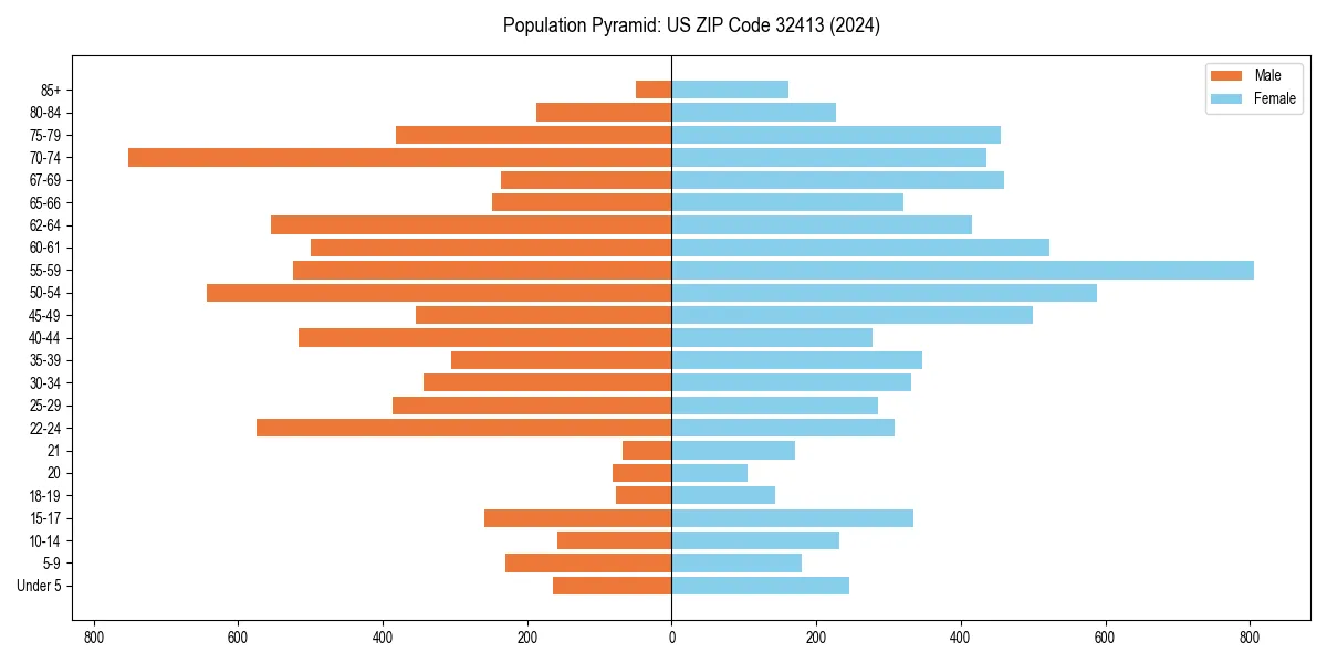 Population pyramid for 