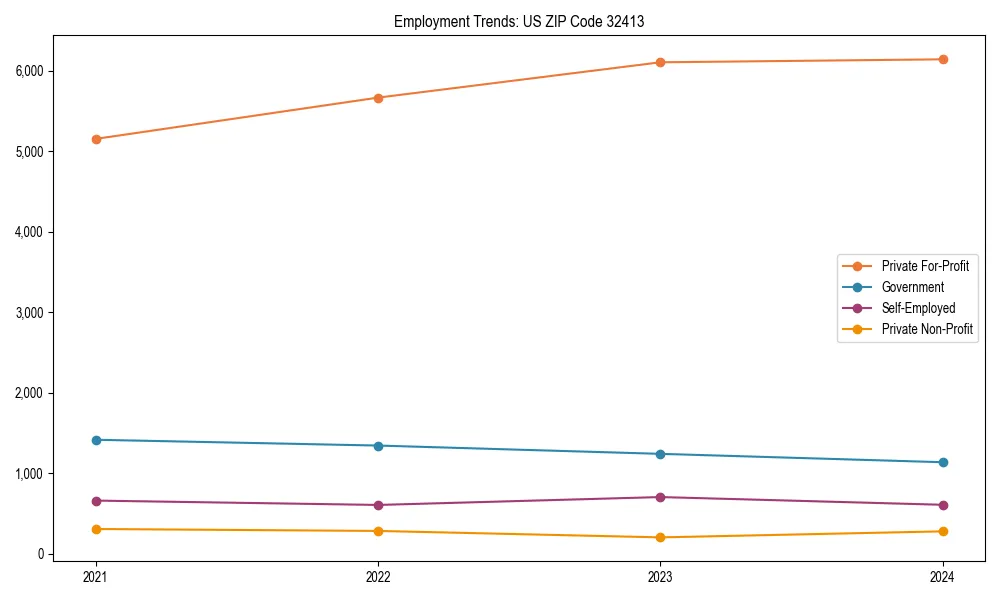 Long-term employment trends in 