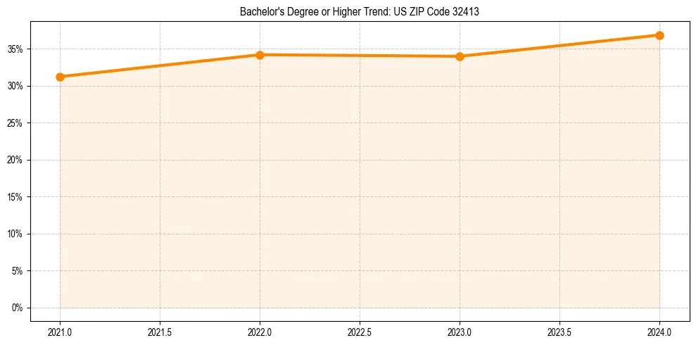 Trend chart showing bachelor degree growth in 
