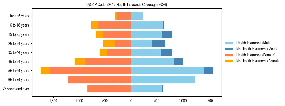 Health insurance pyramid for US ZIP Code 32413