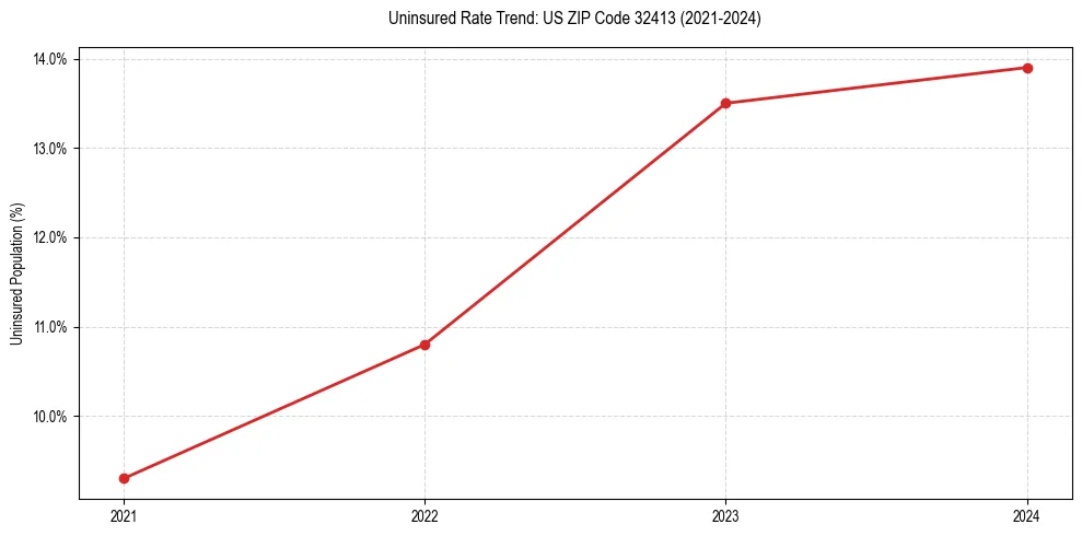 Uninsured trend chart for US ZIP Code 32413