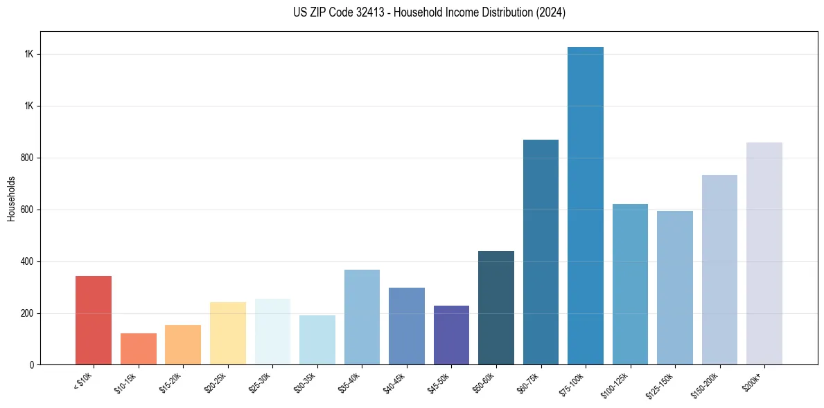 Income Distribution for 