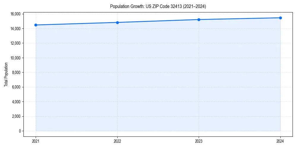 Population trends in 