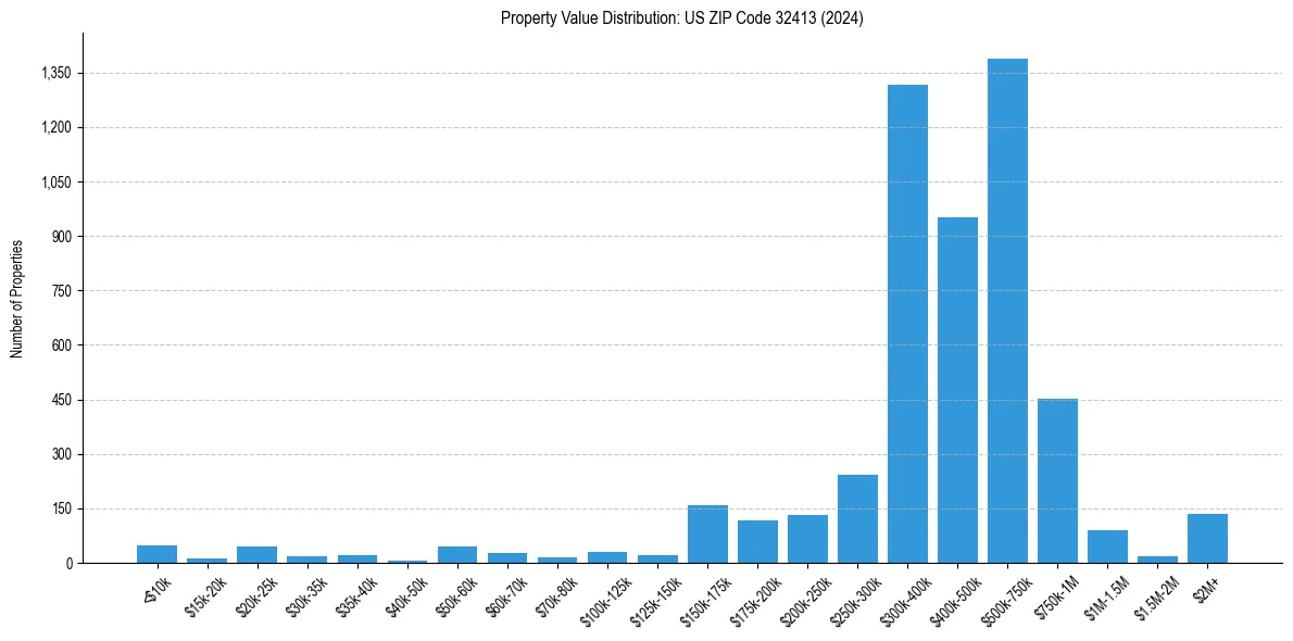 Value Distribution for 