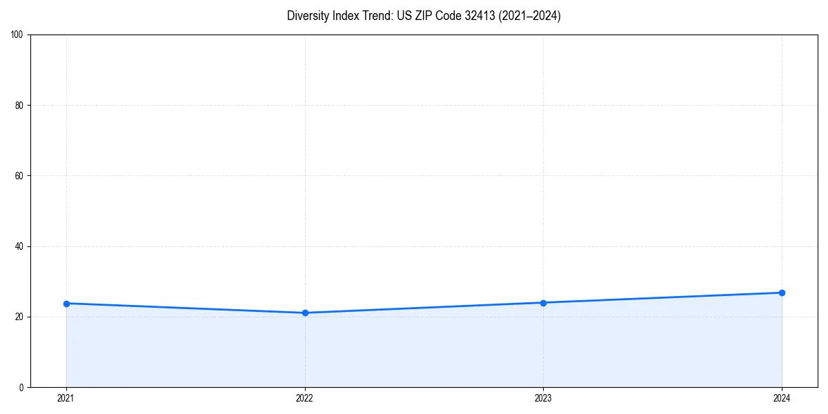 Line chart showing diversity index trends for 