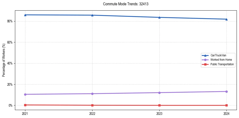 Transportation trends in US ZIP Code 32413