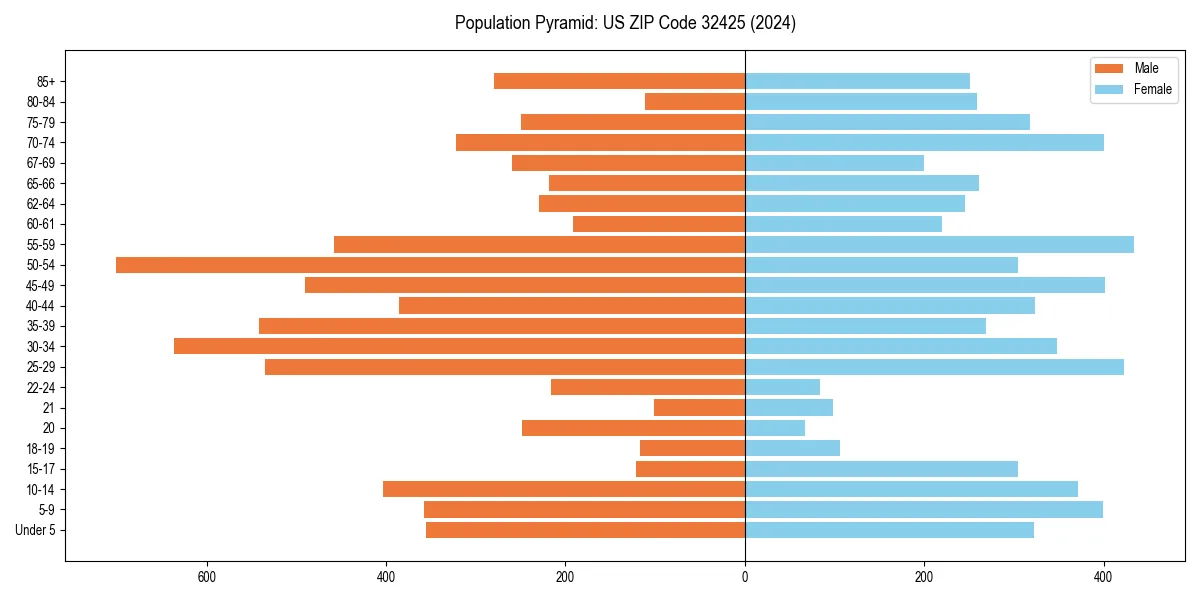 Population pyramid for 
