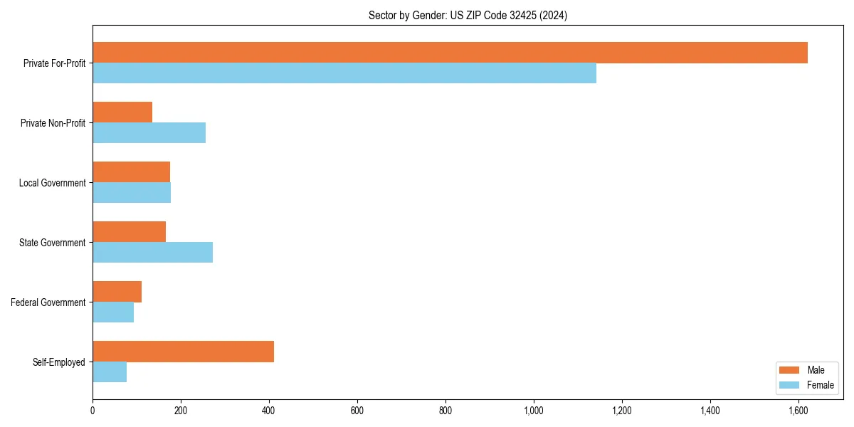 Employment sector breakdown by gender in 