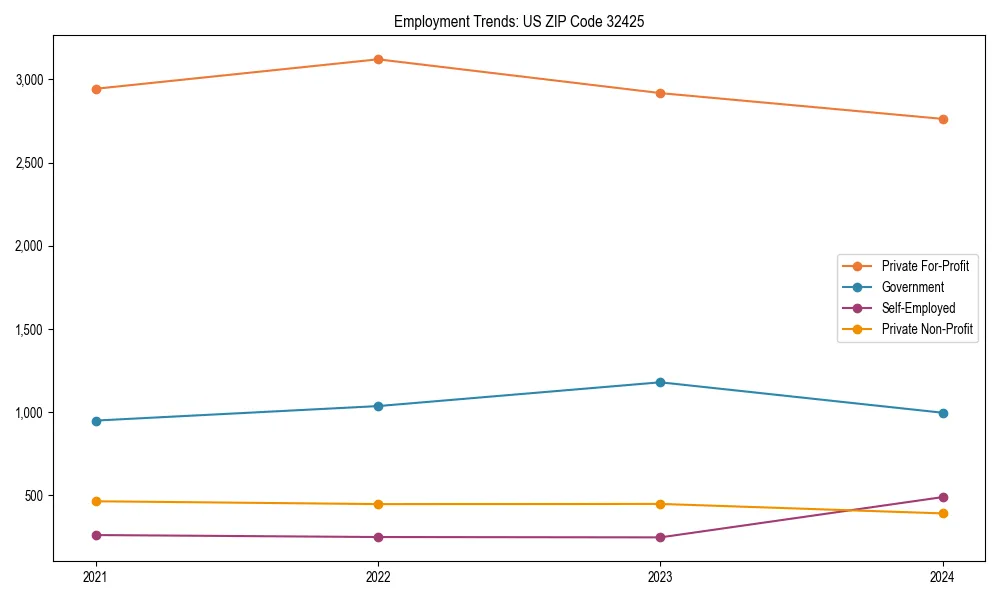 Long-term employment trends in 