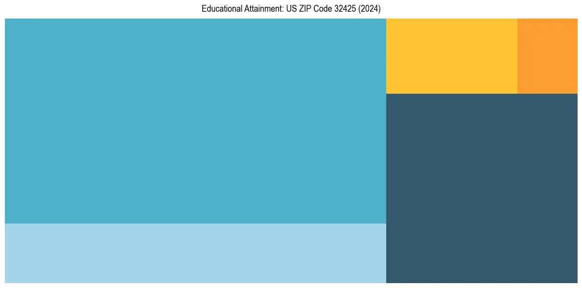 Education Treemap for  in 2024