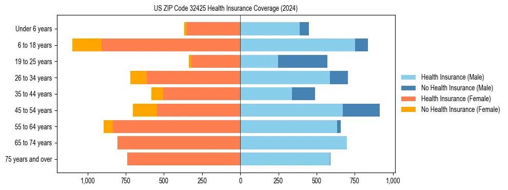 Health insurance pyramid for US ZIP Code 32425