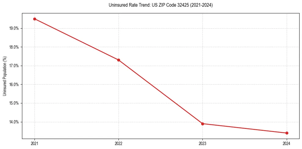 Uninsured trend chart for US ZIP Code 32425