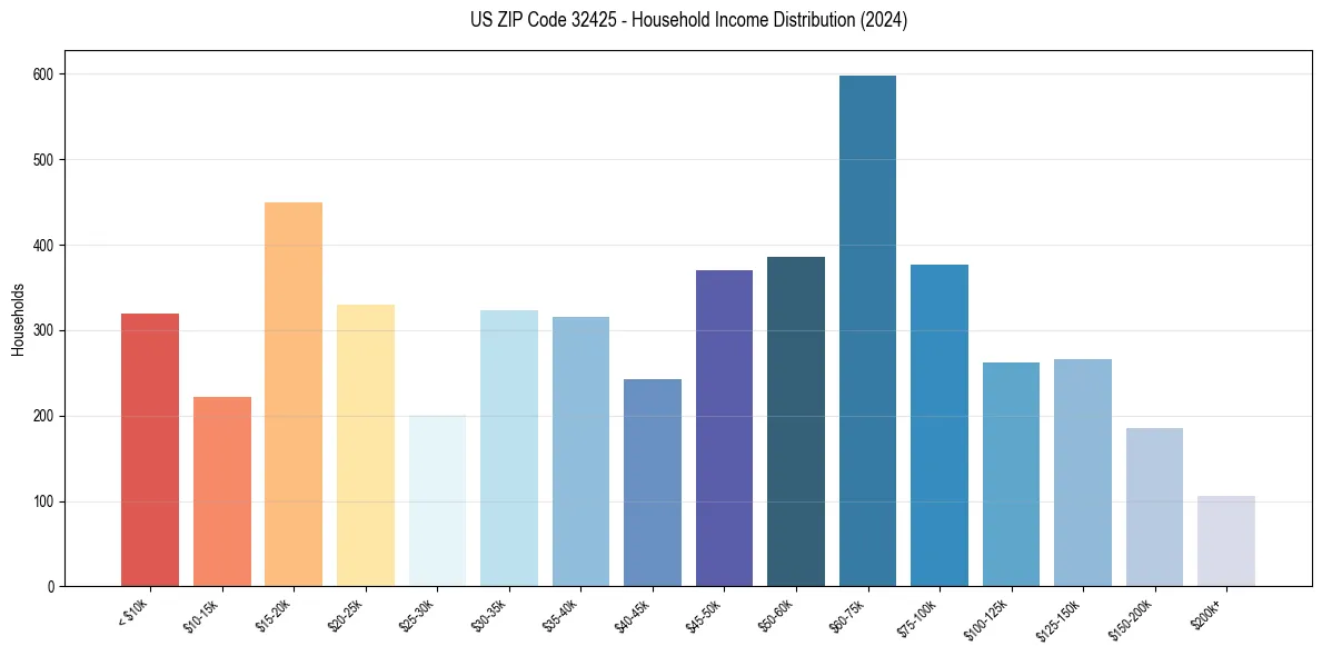 Income Distribution for 