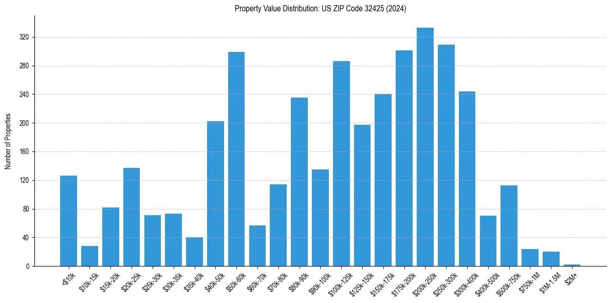 Value Distribution for 