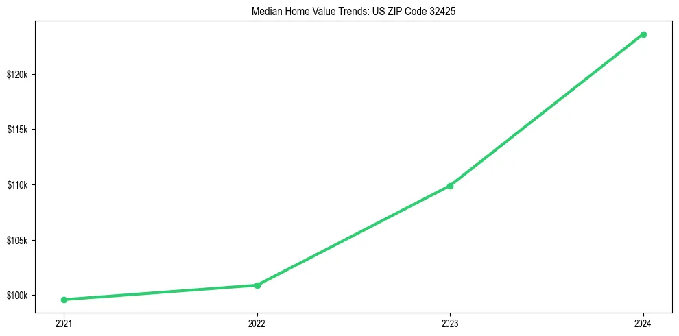 Median property value trends in 
