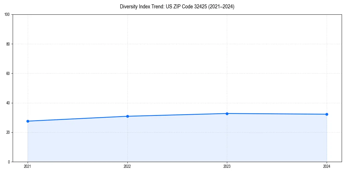 Line chart showing diversity index trends for 
