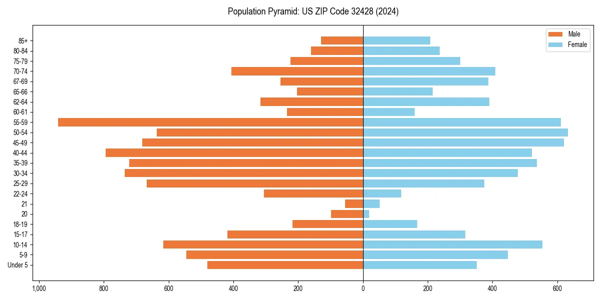 Population pyramid for 