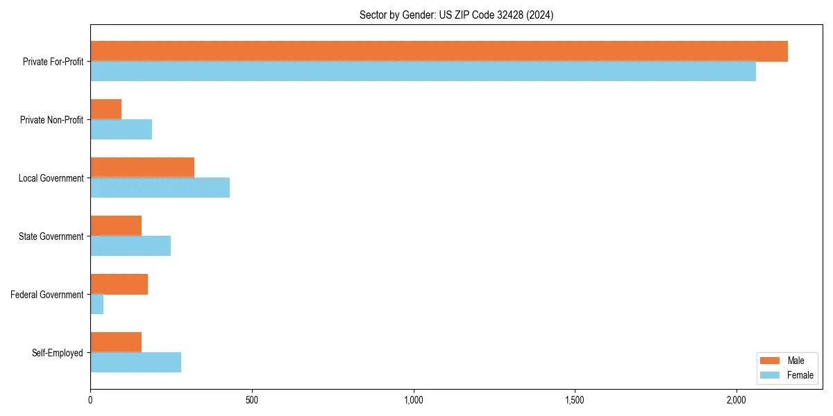 Employment sector breakdown by gender in 