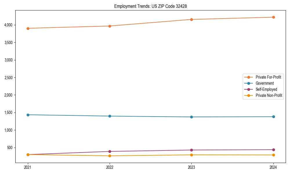 Long-term employment trends in 