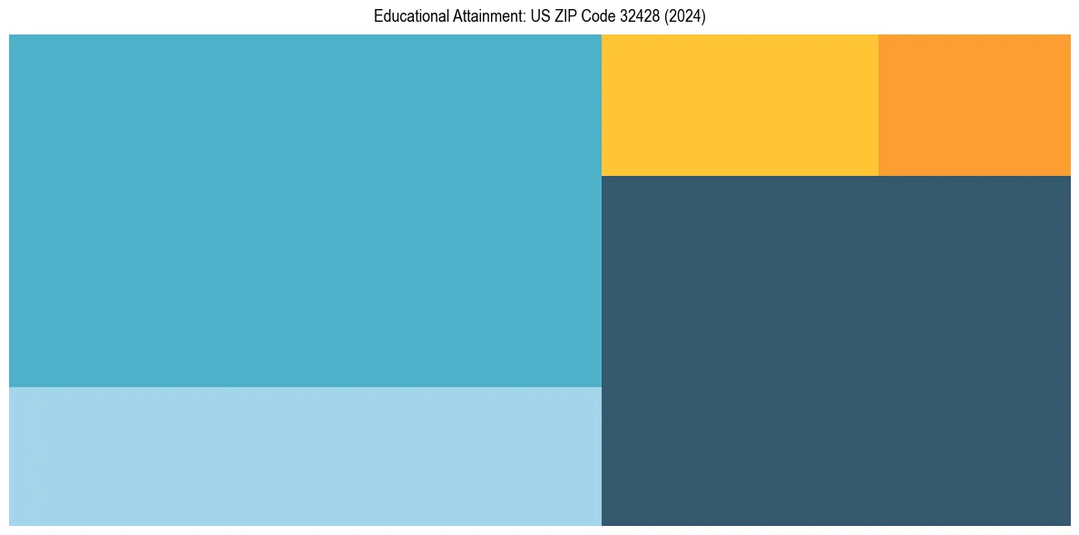 Education Treemap for  in 2024