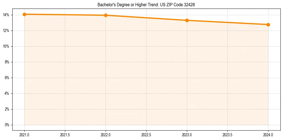 Trend chart showing bachelor degree growth in 