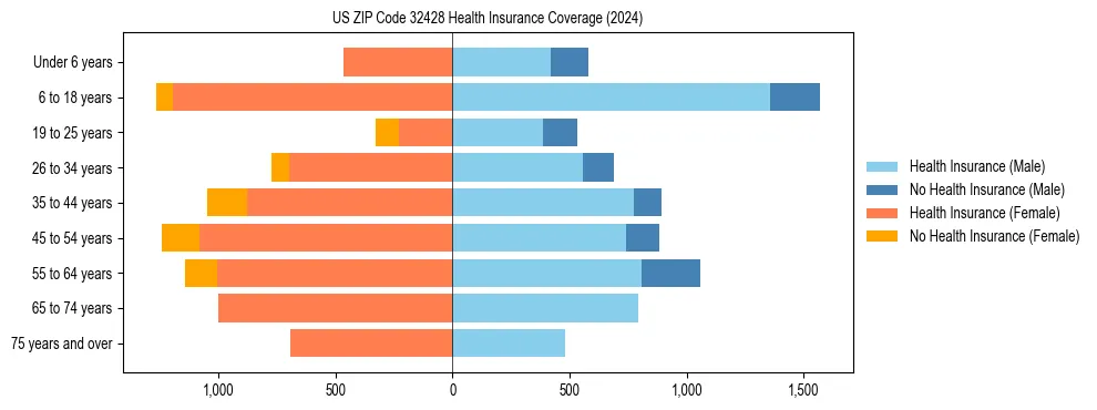 Health insurance pyramid for US ZIP Code 32428