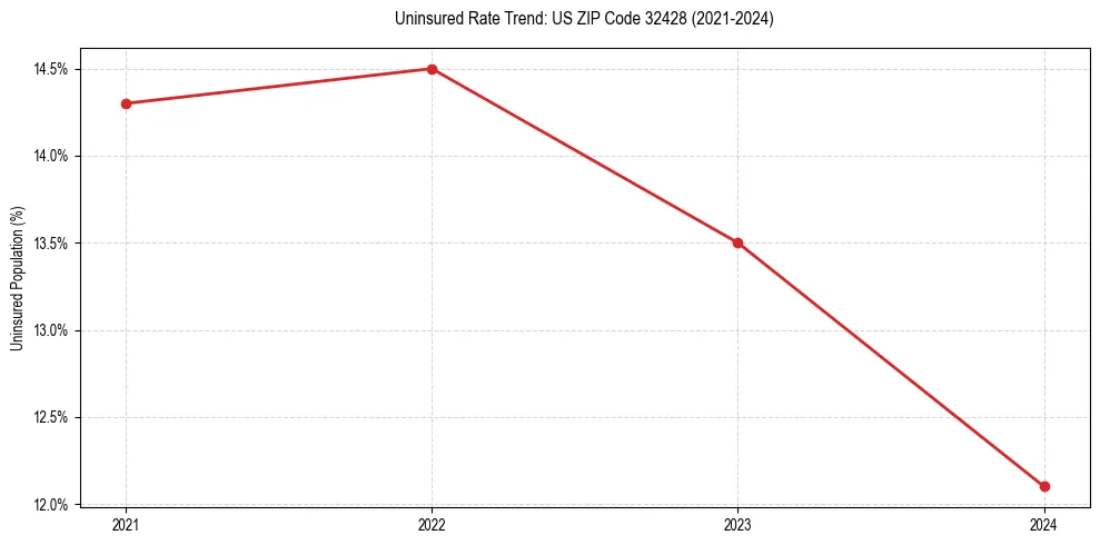 Uninsured trend chart for US ZIP Code 32428